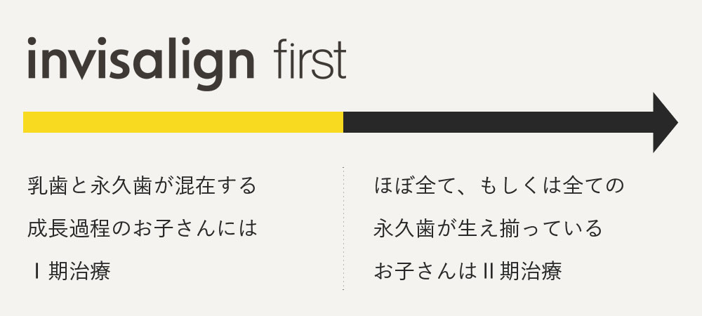 子供の矯正I期治療とII期治療